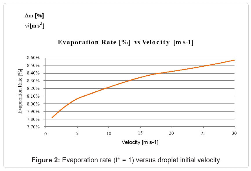 irrigation drainage evaporation rate versus droplet 1 101 g002