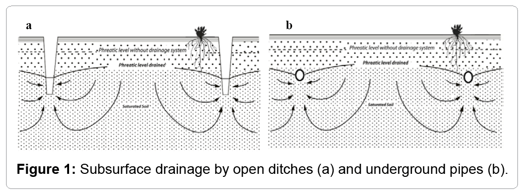 modeling agricultural drainage hydraulic nets omics international drainage ditches design