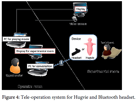 lovotics-Tele-operation-system