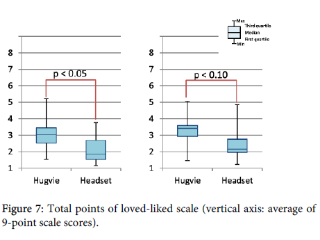 lovotics-Total-points-loved-liked
