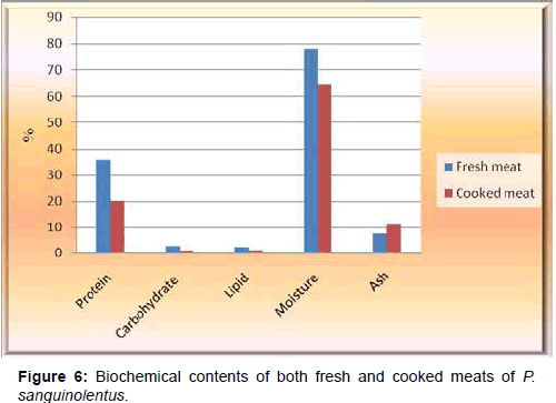 marine-science-research-Biochemical-contents-both-fresh