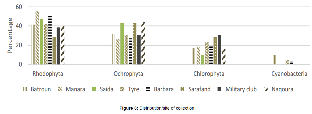 marine-science-research-Distribution-site-collection