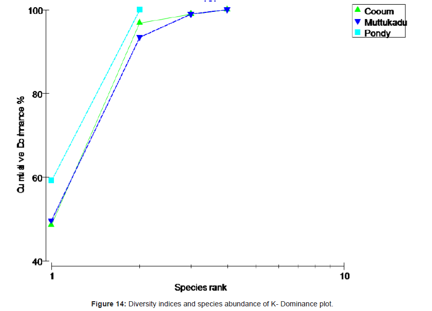 marine-science-research-Diversity-indices-species-abundance