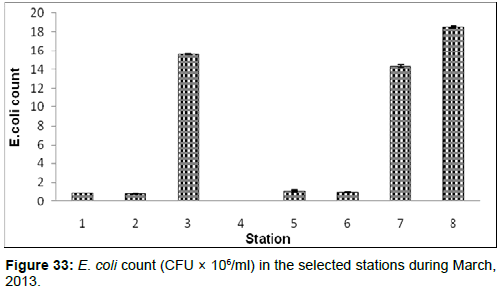 marine-science-research-Ecoli-count-selected-stations-during-March
