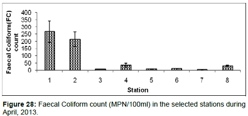 marine-science-research-Faecal-Coliform-selected-stations