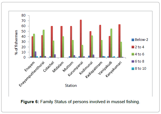 marine-science-research-Family-Status
