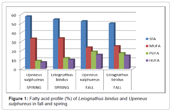 marine-science-research-Fatty-acid-profile