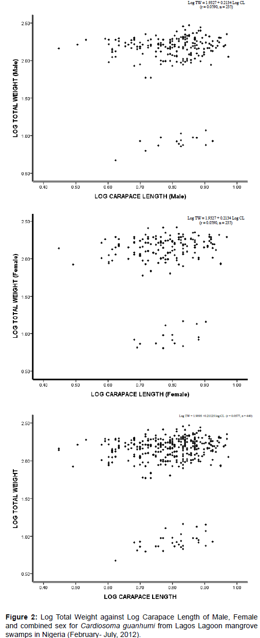 marine-science-research-Log-Carapace-Length-Male
