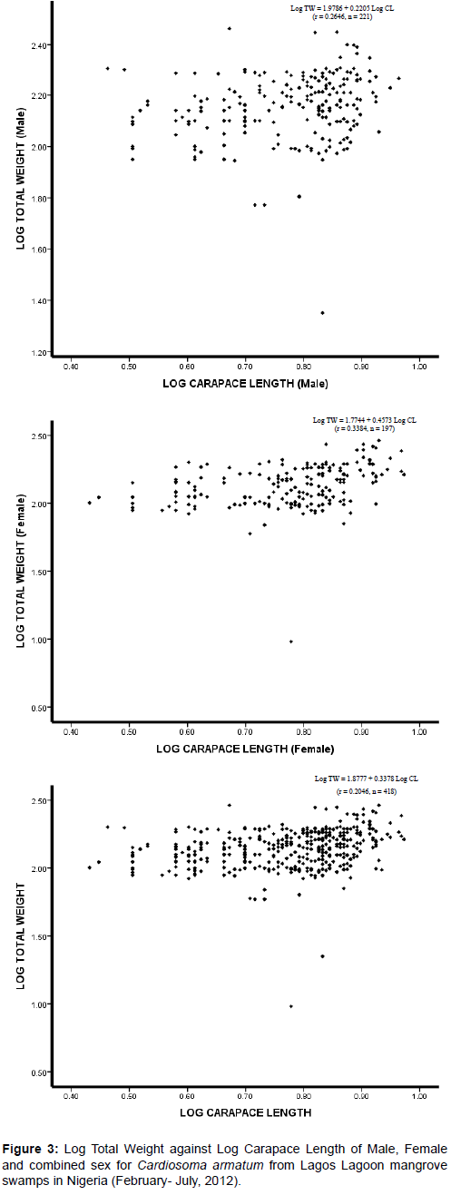 marine-science-research-Log-Total-Weight-Log-Carapace