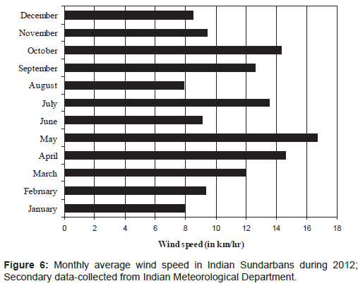 marine-science-research-Monthly-average-wind-speed
