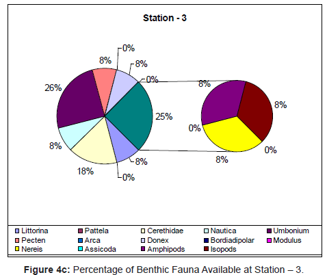 marine-science-research-Percentage-Benthic-Fauna