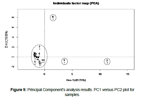 marine-science-research-Principal-Component-analysis-results