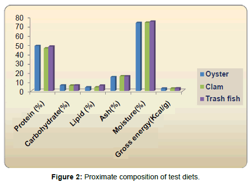 marine-science-research-Proximate-composition