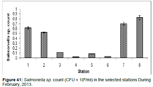marine-science-research-Salmonella-sp-count