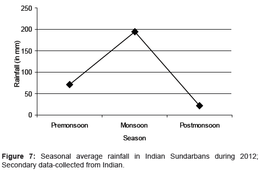 marine-science-research-Seasonal-average-rainfall