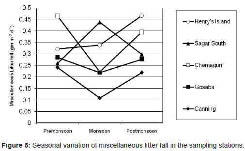 marine-science-research-Seasonal-variation-miscellaneous