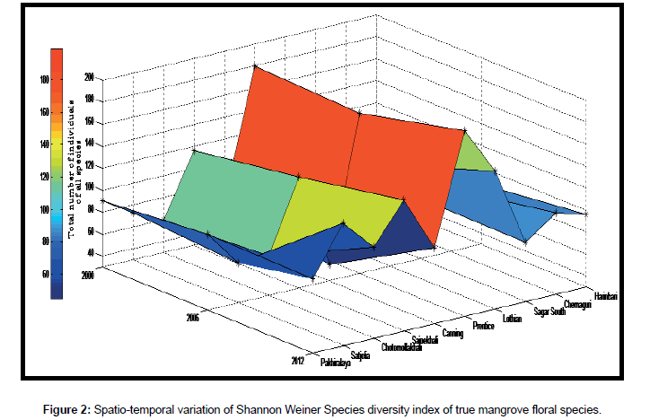 marine-science-research-Shannon-Weiner-Species-diversity