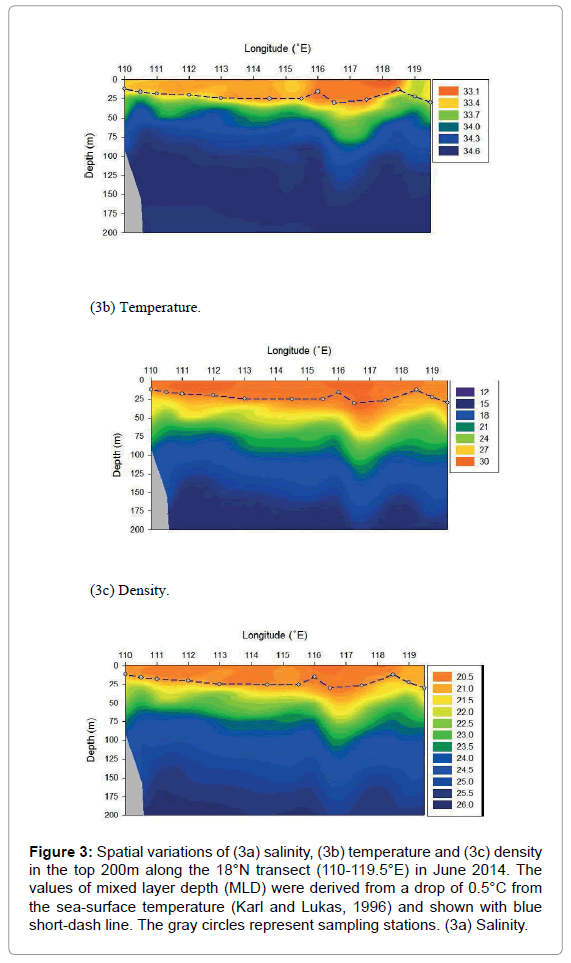 marine-science-research-Spatial-variations