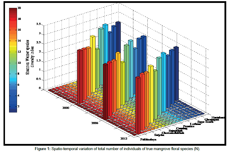 marine-science-research-Spatio-temporal-variation