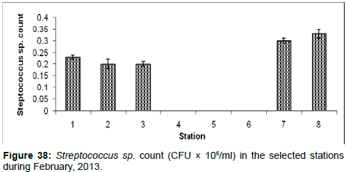 marine-science-research-Streptococcus-sp-count
