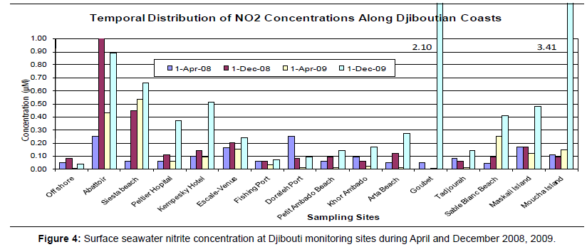 marine-science-research-Surface-seawater-nitrite-concentration