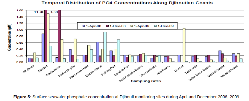 marine-science-research-Surface-seawater-phosphate-concentration