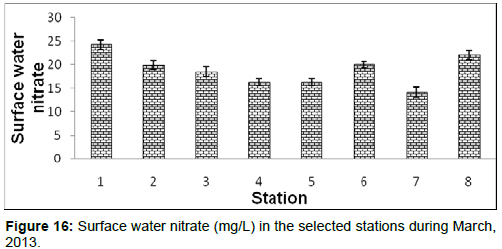 marine-science-research-Surface-water-nitrate-stations-March