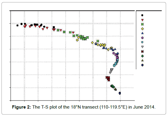 marine-science-research-T-S-plot