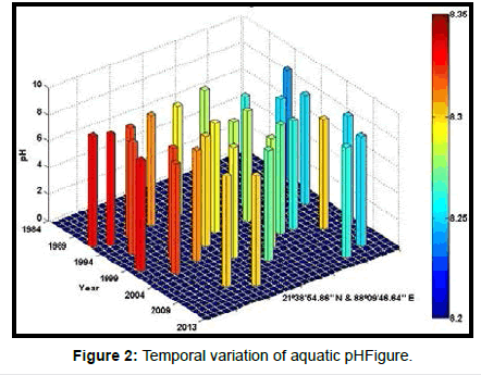 marine-science-research-Temporal-variation-aquatic