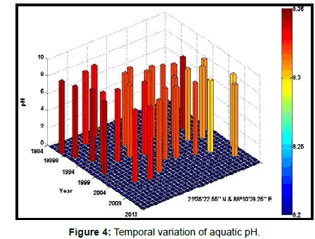 marine-science-research-Temporal-variation-aquatic