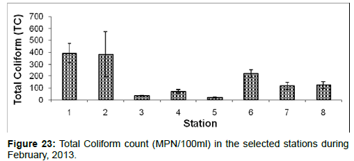 marine-science-research-Total-Coliform-count