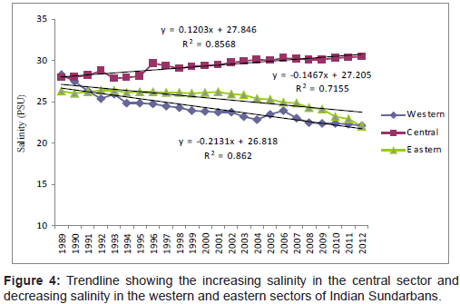 marine-science-research-Trendline-increasing-salinity