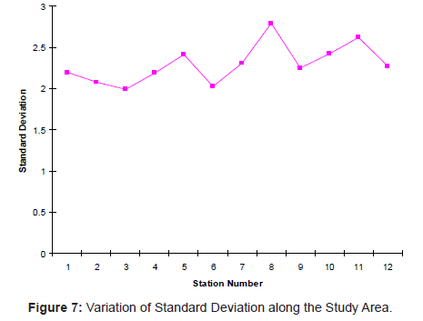 marine-science-research-Variation-Standard-Deviation