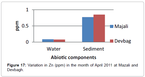 marine-science-research-Variation-Zn