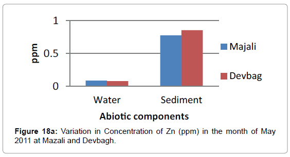 marine-science-research-Variation-Zn