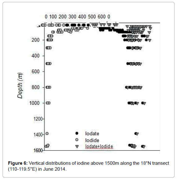 marine-science-research-Vertical-distributions-iodine