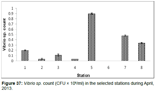 marine-science-research-Vibrio-sp-count-selected-stations-April