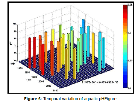marine-science-research-aquatic-pHFigure