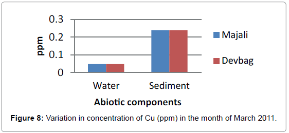 marine-science-research-concentration-Cu
