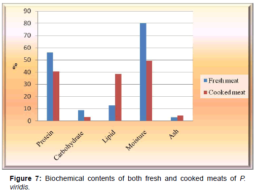 marine-science-research-cooked-meats