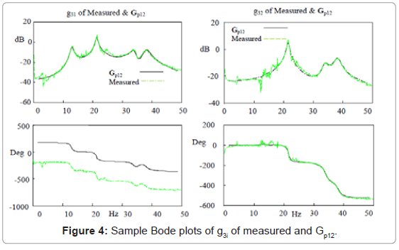 marine-science-research-development-Bode-plots-g3i