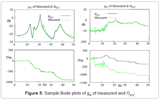 marine-science-research-development-Bode-plots-g4i