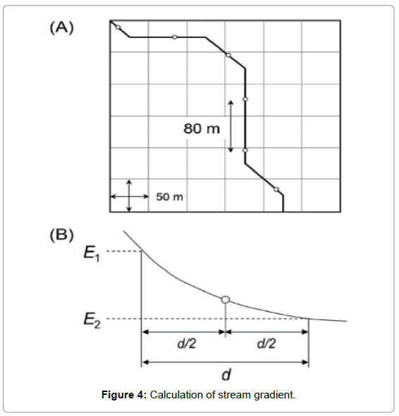 marine-science-research-development-Calculation-stream-gradient