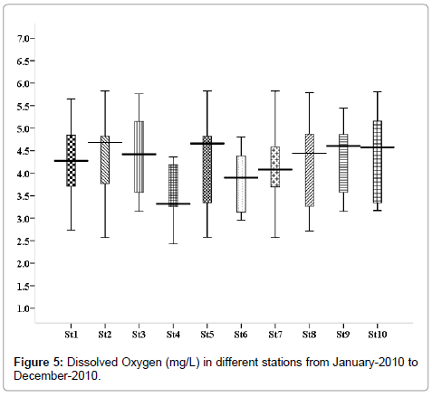 marine-science-research-development-Dissolved-Oxygen