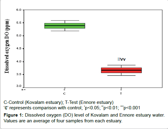 marine-science-research-development-Dissolved-oxygen