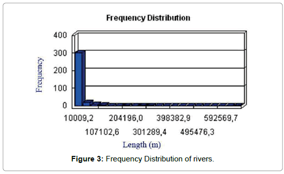 marine-science-research-development-Frequency-Distribution-rivers
