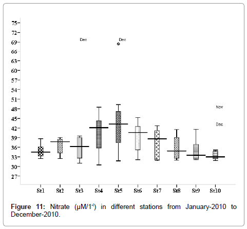 marine-science-research-development-Nitrate