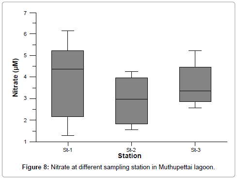 marine-science-research-development-Nitrate-different