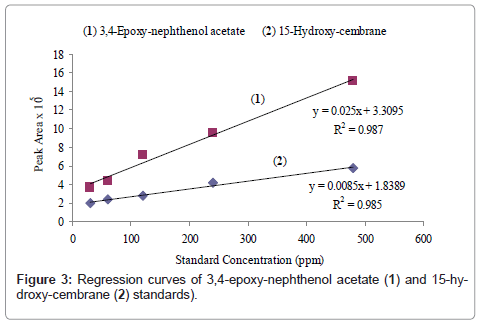 marine-science-research-development-Regression-curves