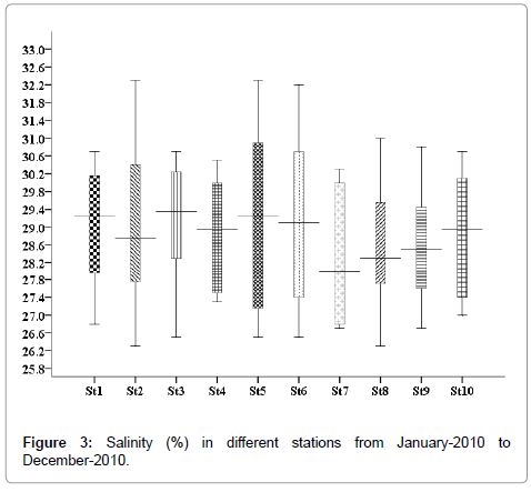 marine-science-research-development-Salinity
